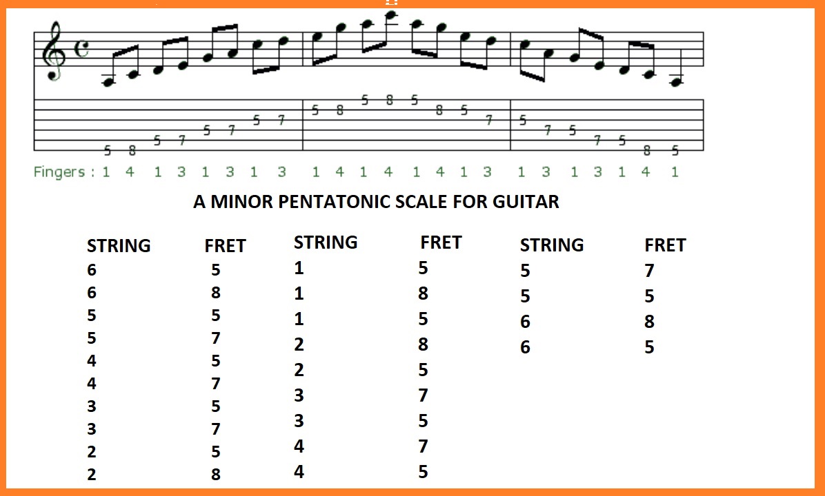 A minor pentatonic scale Guitar Notes