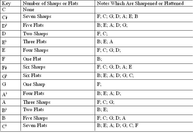 Scales and Modes